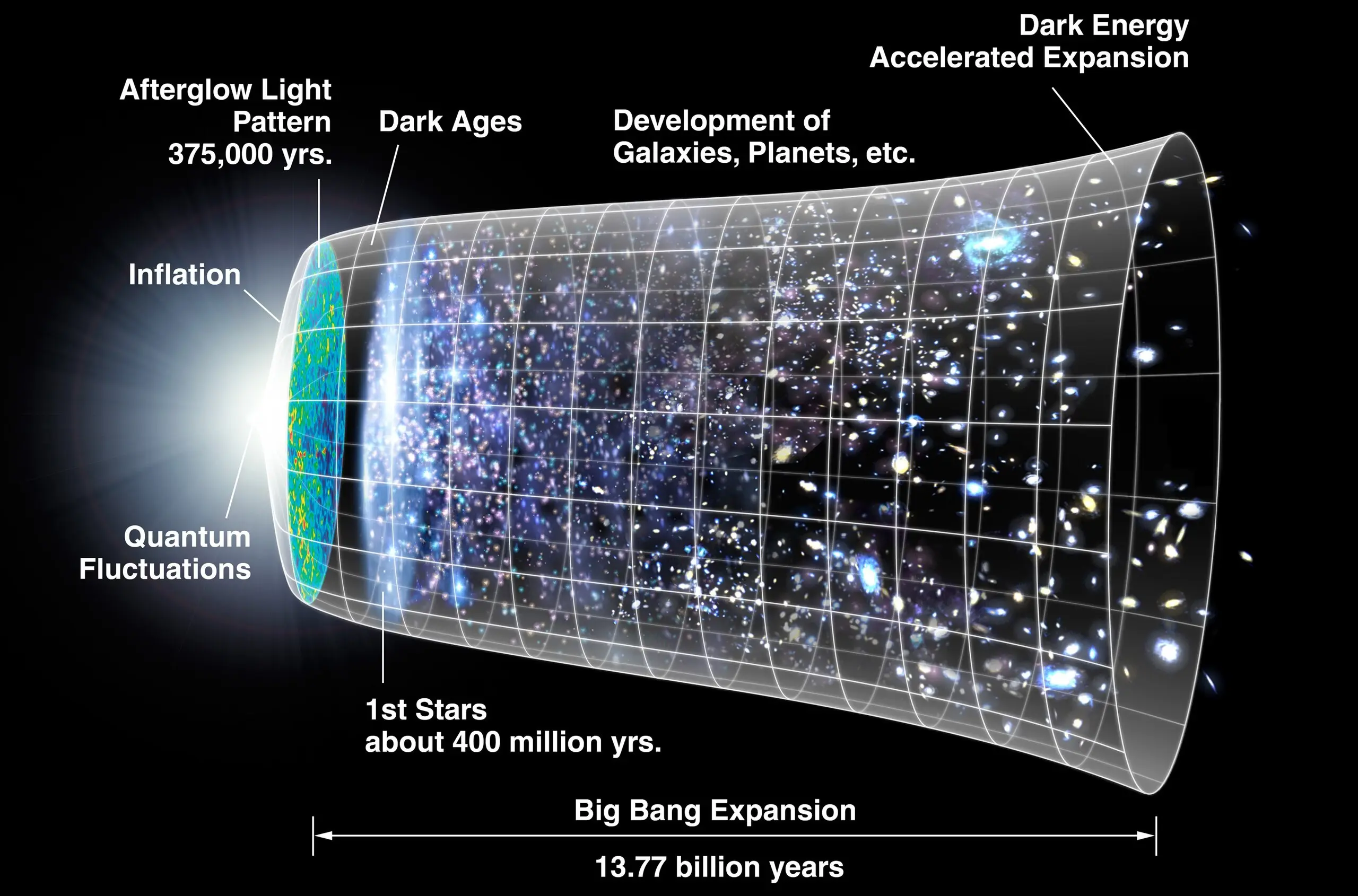 Figure 4. Deutsch–Einstein “sausage”: the evolution of our Universe from the Big Bang to the present day